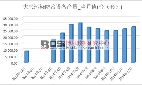 大氣污染防治設備產量