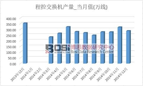 程控交換機產量