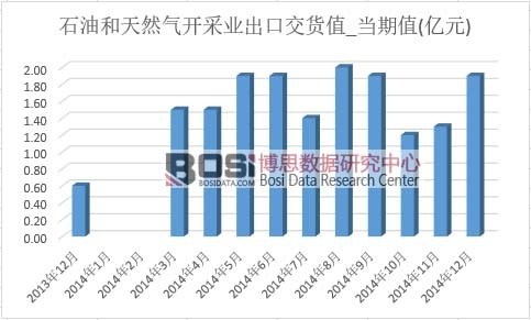 石油和天然氣開采業出口交貨值
