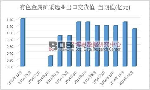 有色金屬礦采選業出口交貨值