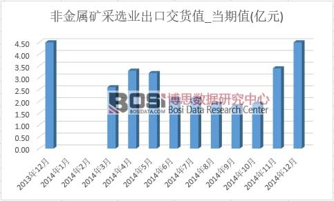 非金屬礦采選業(yè)出口交貨值