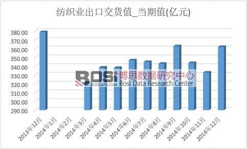 紡織業(yè)出口交貨值
