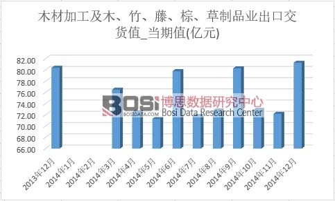 木材加工及木、竹、藤、棕、草制品業(yè)出口交貨值