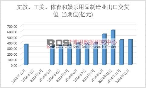 文教、工美、體育和娛樂(lè)用品制造業(yè)出口交貨值
