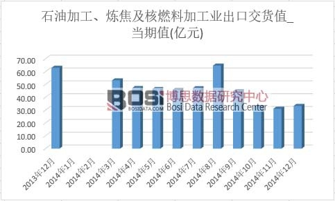 石油加工、煉焦及核燃料加工業出口交貨值