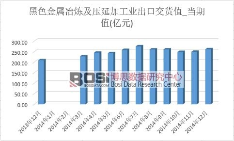 黑色金屬冶煉及壓延加工業(yè)出口交貨值