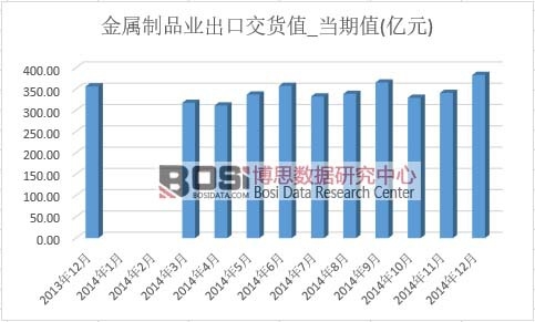 金屬制品業出口交貨值
