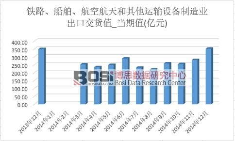 鐵路、船舶、航空航天和其他運輸設備制造業出口交貨值