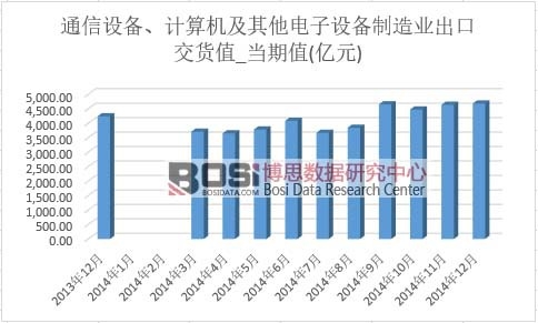 通信設備、計算機及其他電子設備制造業出口交貨值