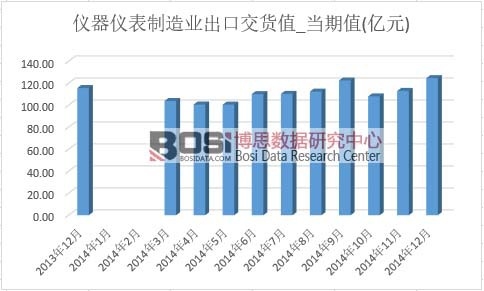 儀器儀表制造業出口交貨值