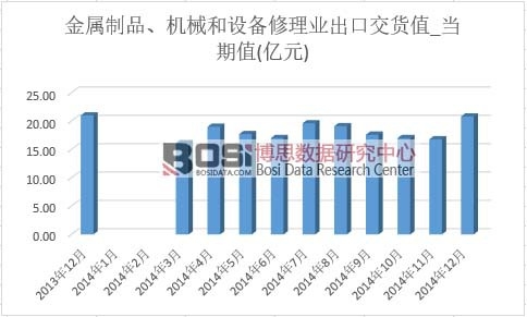金屬制品、機械和設備修理業出口交貨值
