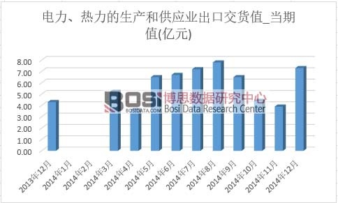 電力、熱力的生產和供應業出口交貨值