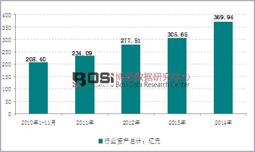 2010-2014年我國金融機具制造行業資產走勢圖
