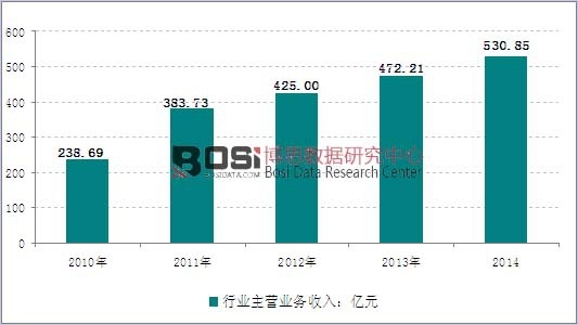 2010-2014年我國金融機具制造行業銷售收入走勢圖