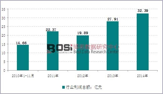 2010-2014年我國金融機具制造行業利潤走勢圖