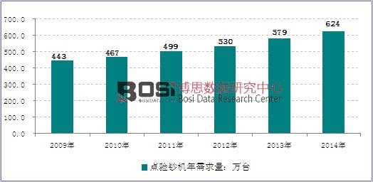 2009-2014年我國點驗鈔機年需求量走勢圖