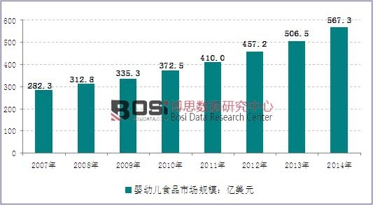 2007-2014��ȫ����׃�ʳƷ�Ј�(ch��ng)Ҏ(gu��)ģ�߄�(sh��)�D