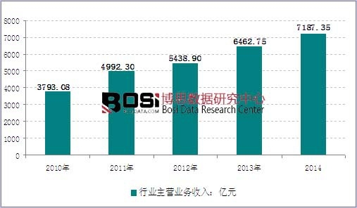 2010-2014年我國(guó)家具行業(yè)銷售收入走勢(shì)圖