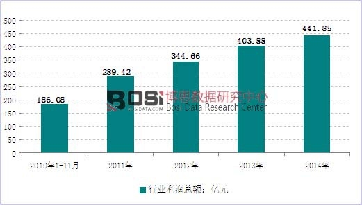 2010-2014年我國(guó)家具行業(yè)利潤(rùn)走勢(shì)圖