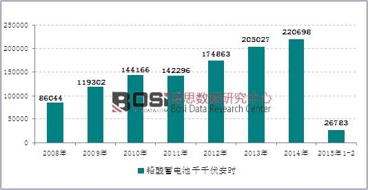 2008-2015年2月我國鉛酸蓄電池產量走勢圖