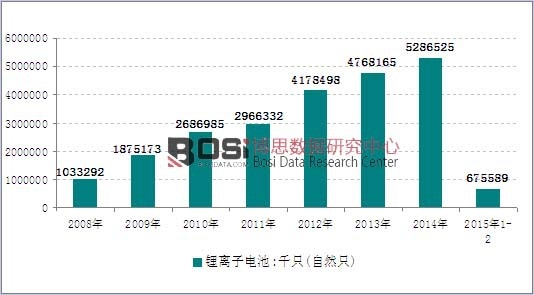 2008-2015年2月我國鋰電池產量走勢圖