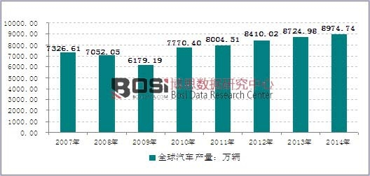 2007-2014��ȫ����܇�a(ch��n)���y(t��ng)Ӌ(j��)