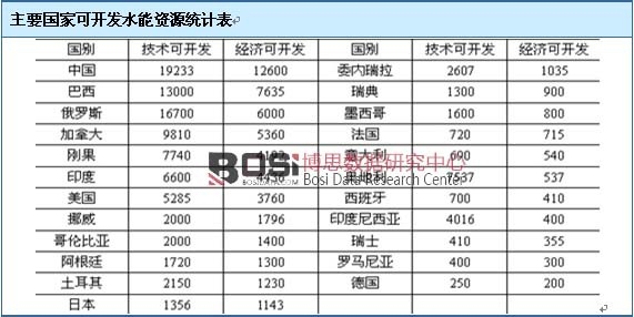 ��Ҫ��(gu��)�ҿ��_�l(f��)ˮ���YԴ�y(t��ng)Ӌ(j��)��