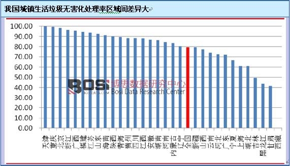 我國(guó)城鎮(zhèn)生活垃圾無(wú)害化處理率區(qū)域間差異大