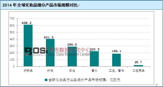 2014年全球化妝品細(xì)分產(chǎn)品市場(chǎng)規(guī)模對(duì)比