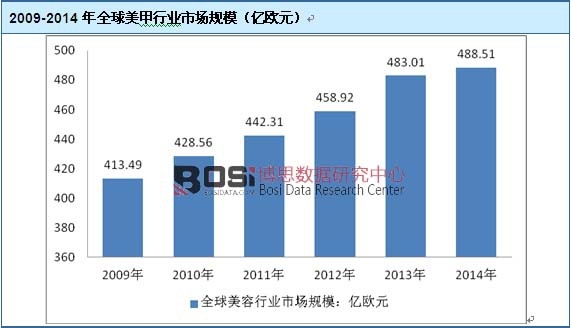 2009-2014年全球美甲行業市場規模