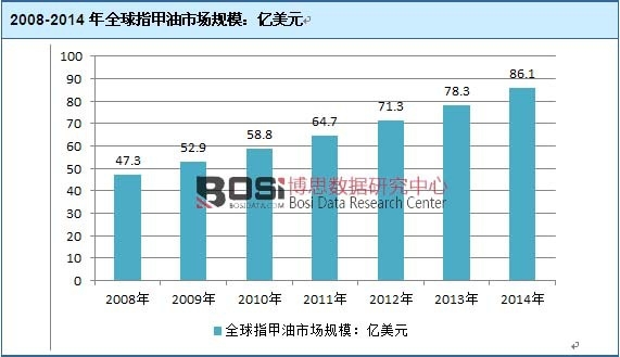 2008-2014年全球指甲油市場規模