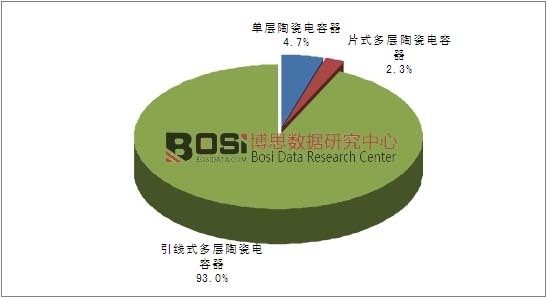各類別陶瓷電容器市場規模分布情況