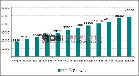 2009-2020��ȫ��MLCC�a(ch��n)Ʒ�������߄݈D