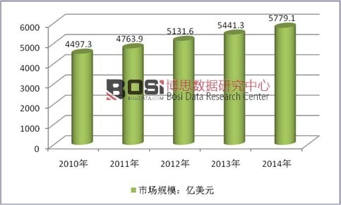 2010-2014年全球電機市場規模