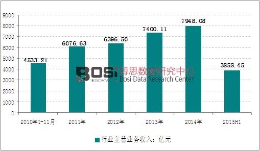2010-2015年上半年我國電機制造銷售收入走勢圖