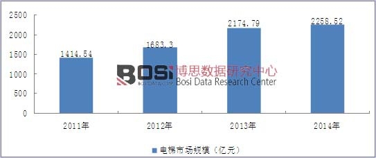 2011-2014年我國電梯行業市場規模