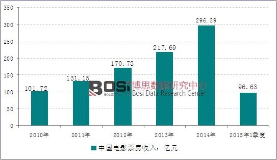 2010-2014���Ї�(gu��)�Ӱ�Ј�(ch��ng)Ʊ������y(t��ng)Ӌ(j��)