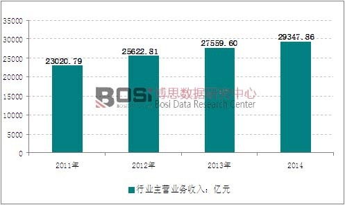 2011-2014年我國電子元器件制造行業銷售收入走勢圖