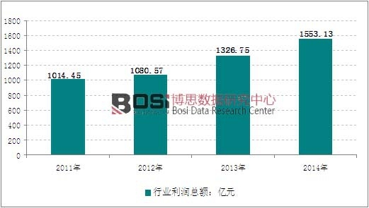 2011-2014年我國電子元器件制造行業利潤走勢圖