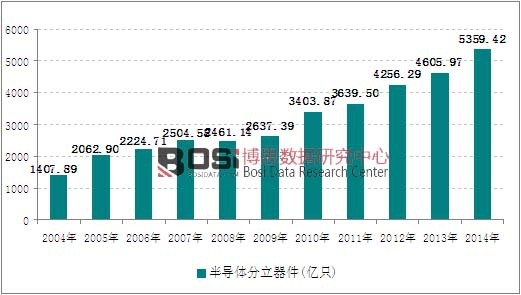 2004-2014���҇�(gu��)�댧(d��o)�w���������a(ch��n)���߄�(sh��)�D