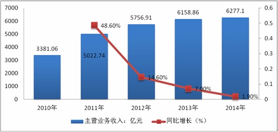 2010年-2014年我國(guó)有色金屬礦采選業(yè)主營(yíng)業(yè)務(wù)收入