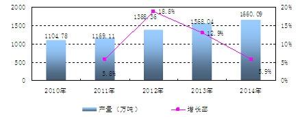 中國成品糖產量數據統計分析