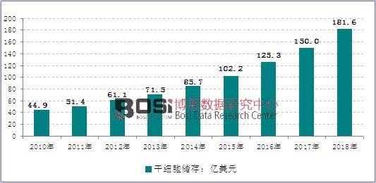 2010-2018年全球干細(xì)胞儲(chǔ)存市場(chǎng)規(guī)模走勢(shì)圖