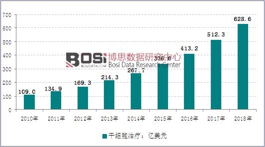 2010-2018年全球干細胞治療市場規模走勢圖
