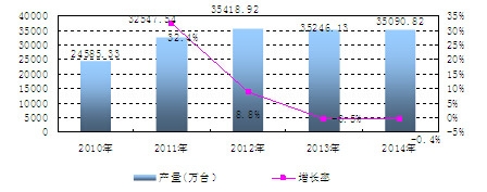 中國微型計算機設備產量及增長情況分析