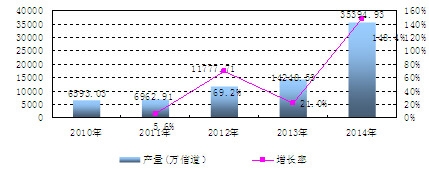 中國移動通信基站設備產量及增長情況分析
