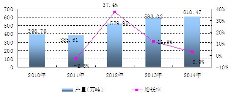 中國化學(xué)農(nóng)藥原藥產(chǎn)量及增長情況分析