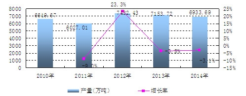 中國農(nóng)用氮、磷、鉀化學(xué)肥料產(chǎn)量及增長情況分析