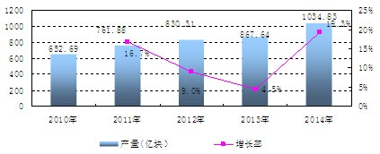 中國集成電路產量及增長情況分析