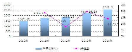中國碳化鈣產量及增長情況分析